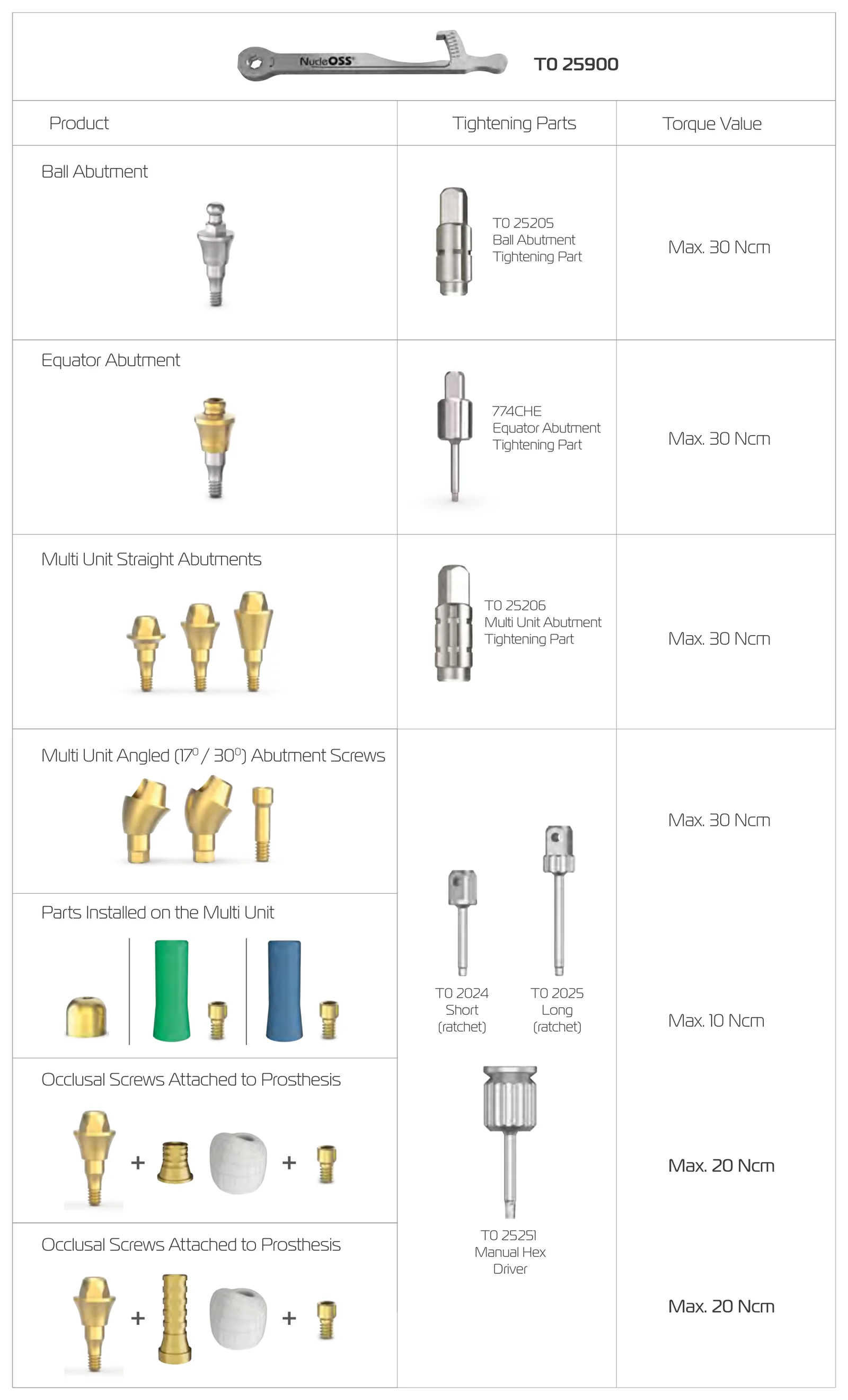 Tightening parts and torque values for ball, equator and multi-unit abutments, the parts installed on the multi-unit and occlusal screws