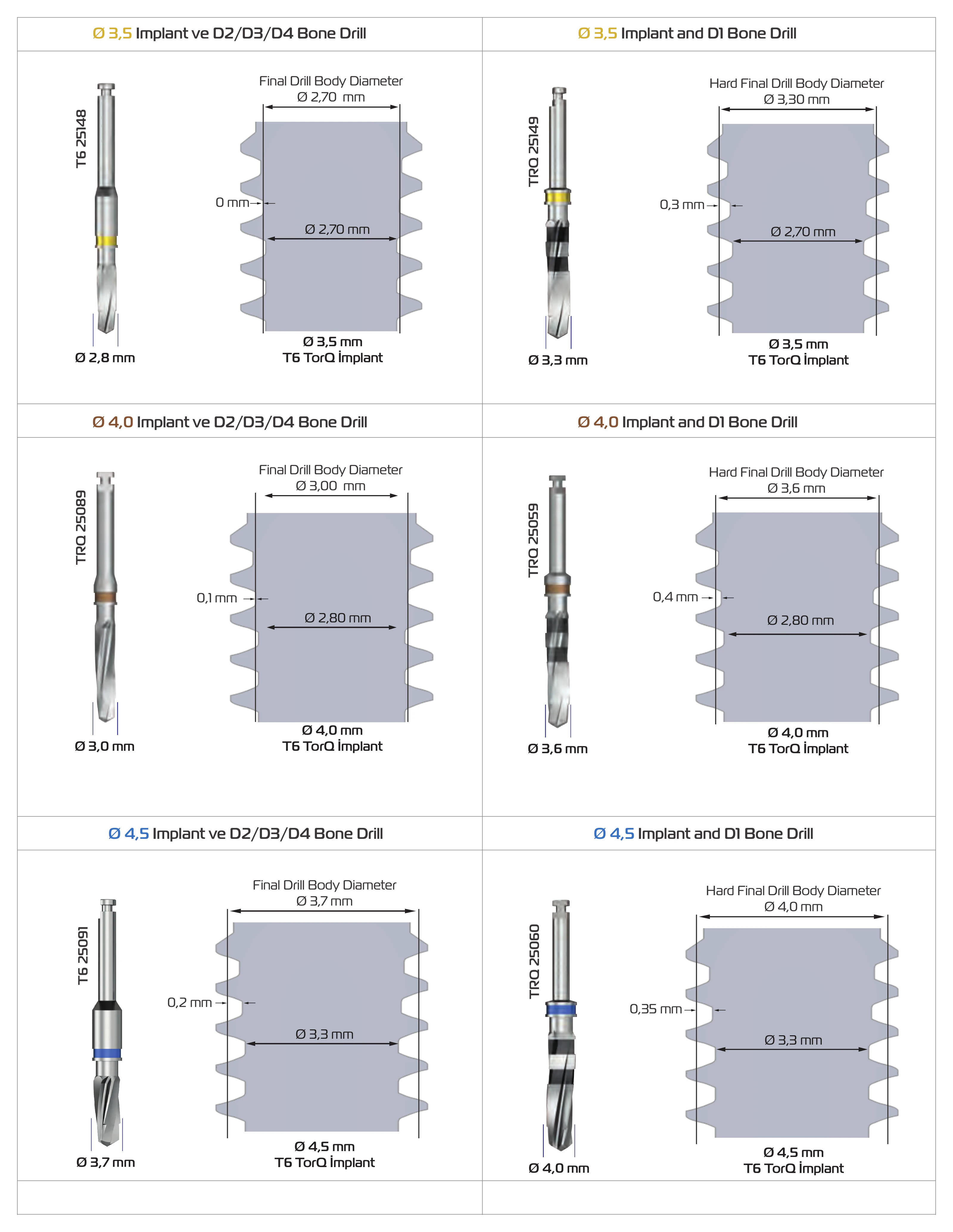 Final and hard bone drill body diameters compared with the Ø 3.5, Ø 4.0 and Ø 4.5 implant profiles