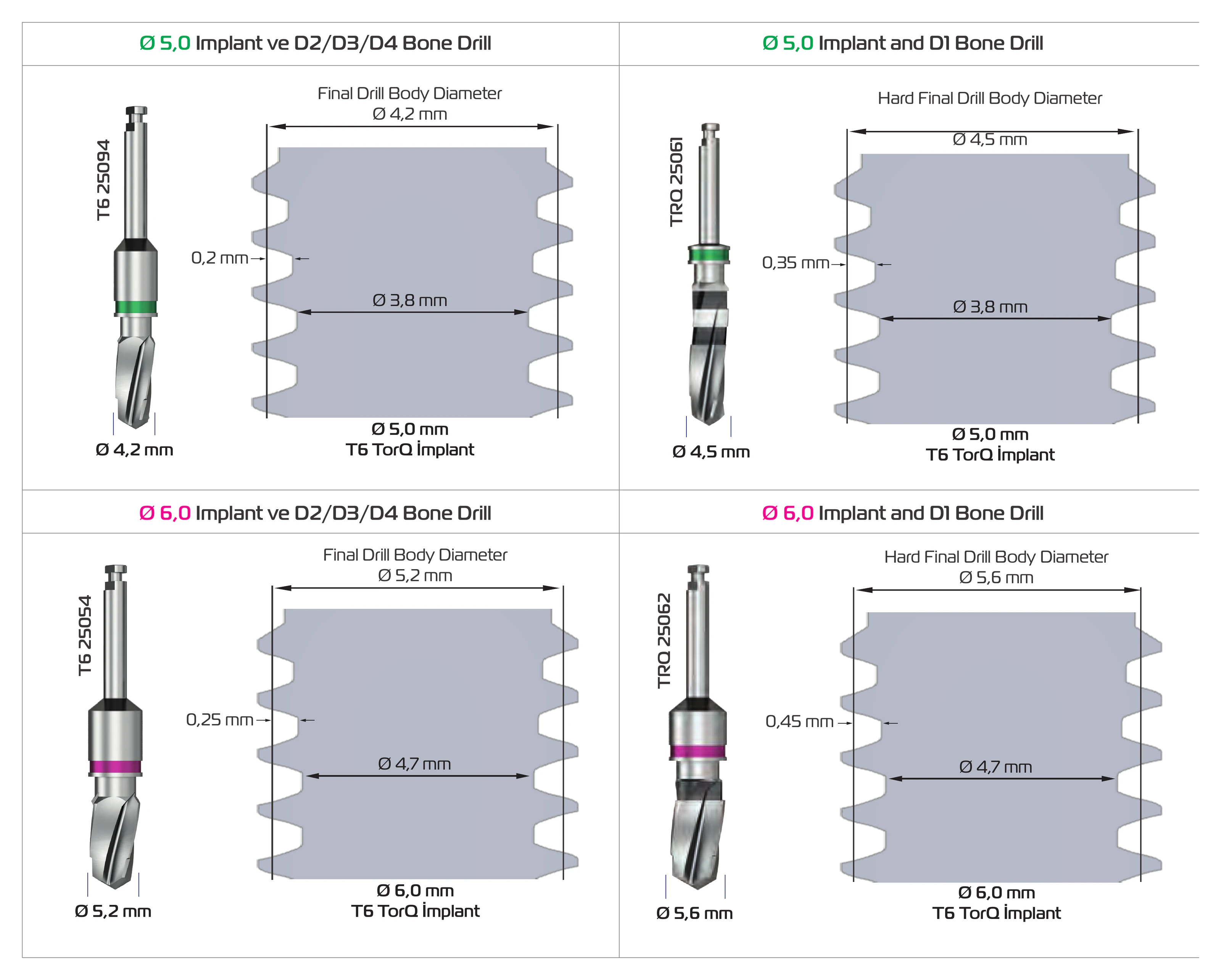 Final and hard bone drill body diameters compared with the Ø 5.0 and Ø 6.0 implant profiles
