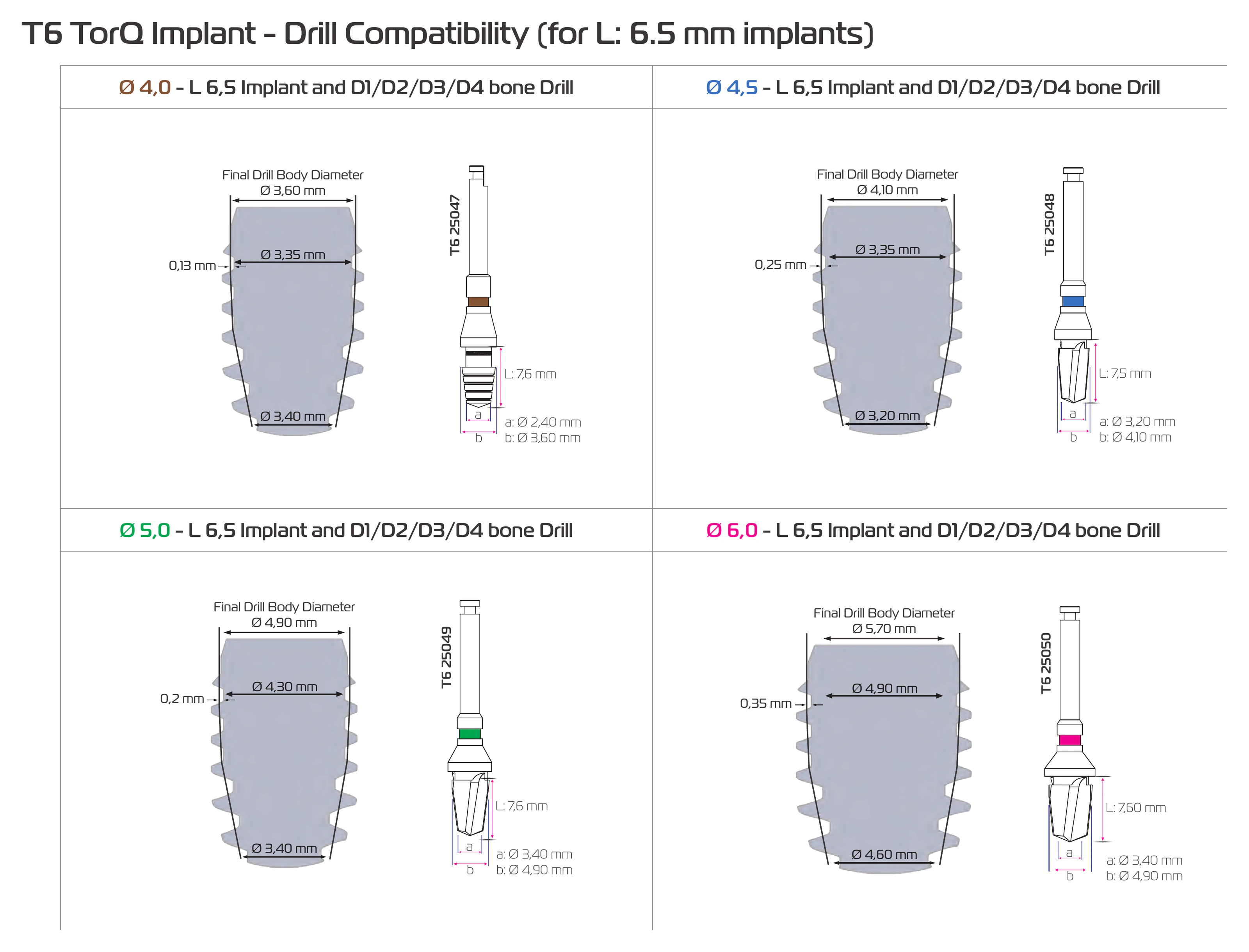 6.5 mm final drills T6 25047 to T6 25050 compared with the Ø 4.0, Ø 4.5, Ø 5.0 and Ø 6.0 short implant profiles, with tip dimensions a and b